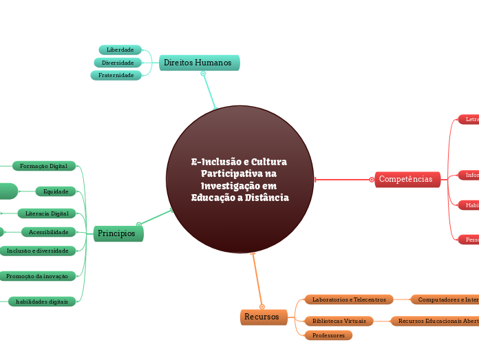 E-Inclusão e Cultura Participativa na Investigação em Educação a Distância