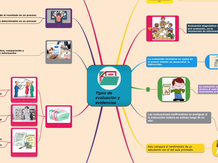 Tipos de evaluación y evidencias
