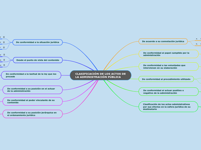 CLASIFICACIÓN DE LOS ACTOS DE LA ADMINISTRACIÓN PÚBLICA