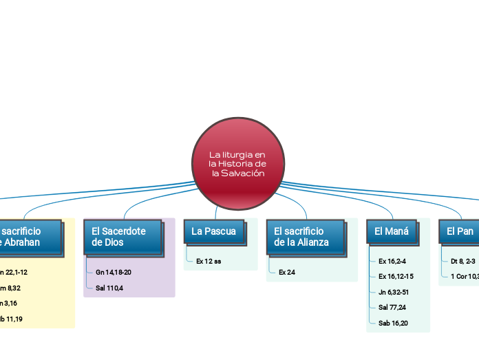 La liturgia en la Historia de la Salvación