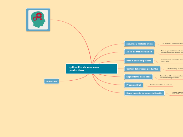 Aplicación de Procesos productivos