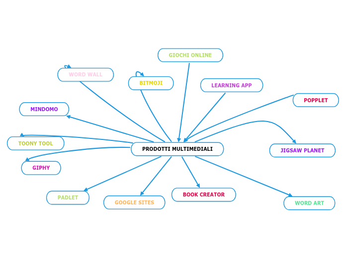 PRODOTTI MULTIMEDIALI