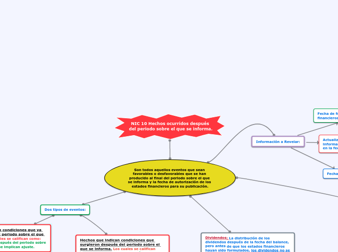 NIC 10 Hechos ocurridos después del periodo sobre el que se informa.