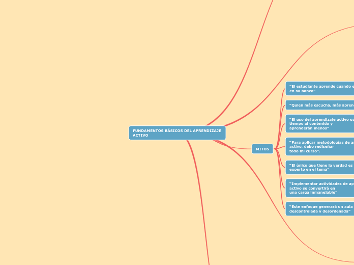 FUNDAMENTOS BÁSICOS DEL APRENDIZAJE ACTIVO