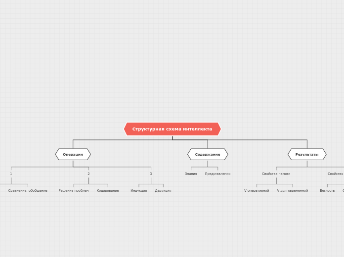 Структурная схема интеллекта