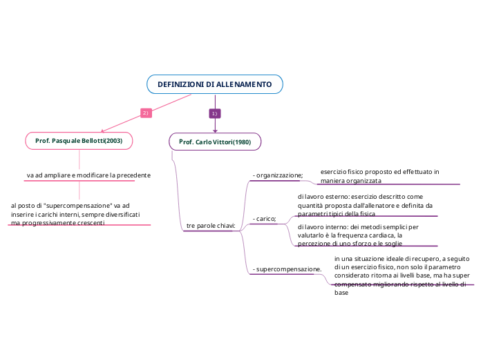 DEFINIZIONI DI ALLENAMENTO