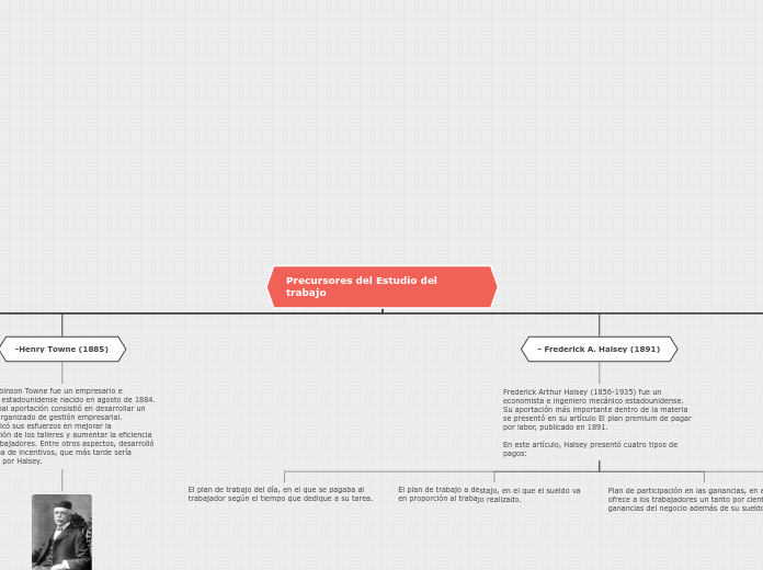 Precursores del Estudio del trabajo