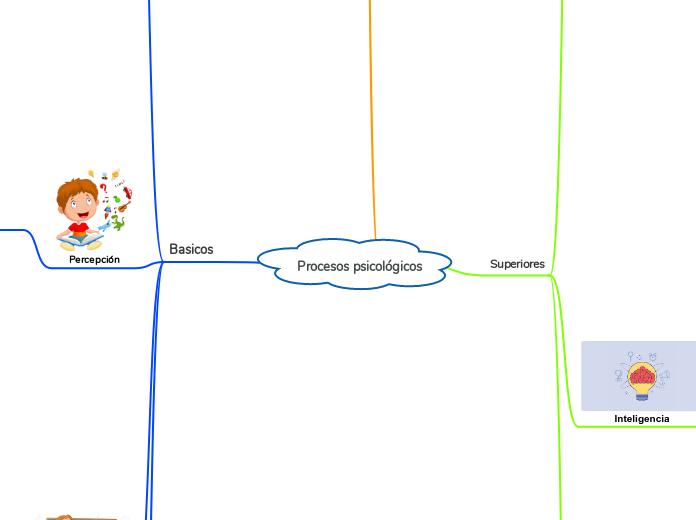 Procesos psicológicos