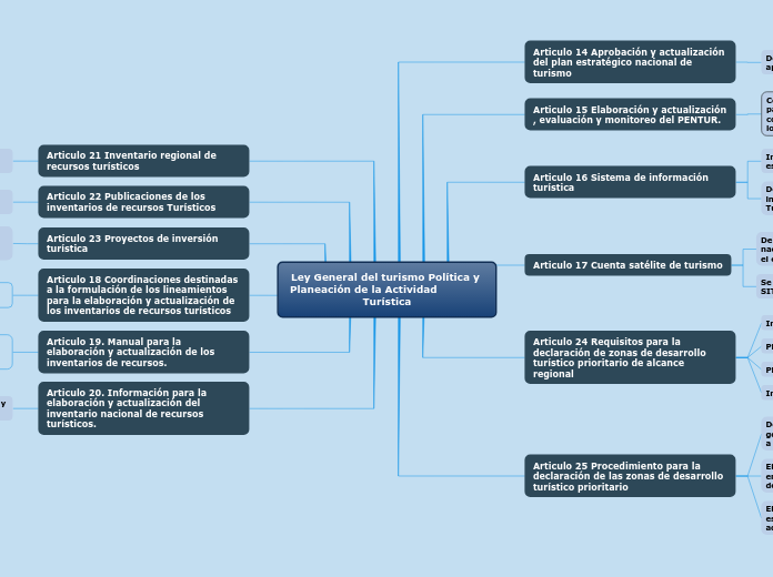 Ley General del turismo Política y Planeación de la Actividad                Turística
