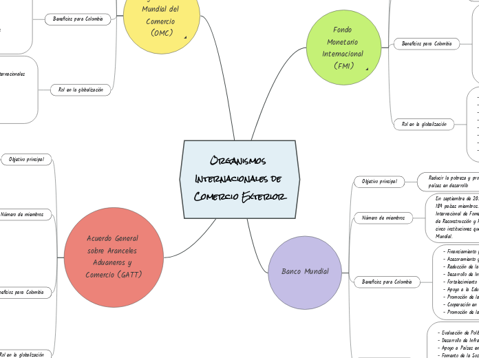 Organismos Internacionales de Comercio Exterior