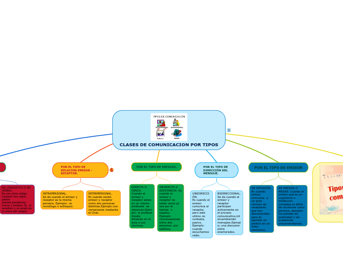 CLASES DE COMUNICACION POR TIPOS