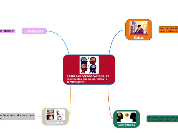 BARRERAS COMUNICACIONALES    (obstáculos que no permiten la comunicación)