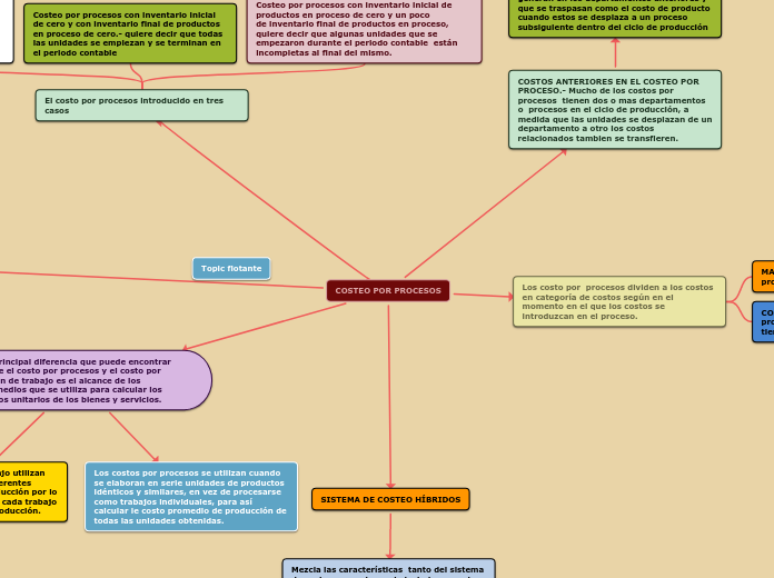 COSTEO POR PROCESOS