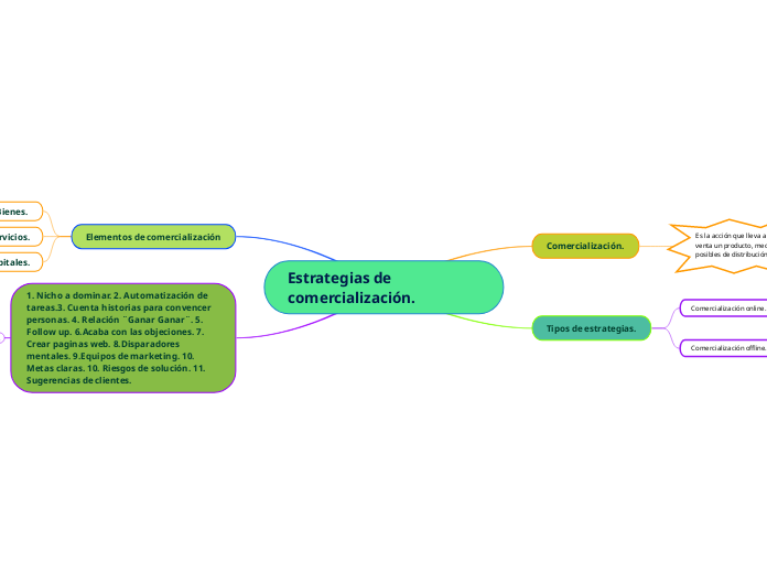 Estrategias de comercialización.