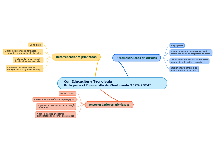 Con Educación y Tecnología                                       Ruta para el Desarrollo de Guatemala 2020-2024”