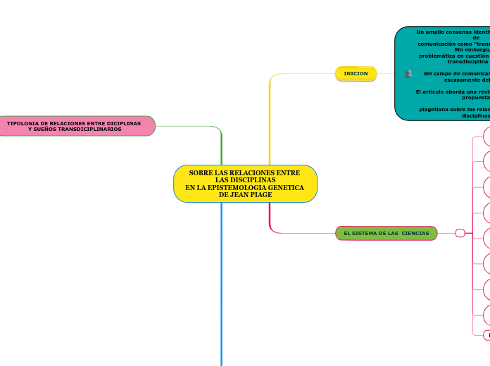 SOBRE LAS RELACIONES ENTRE LAS DISCIPLINAS
EN LA EPISTEMOLOGIA GENETICA DE JEAN PIAGE