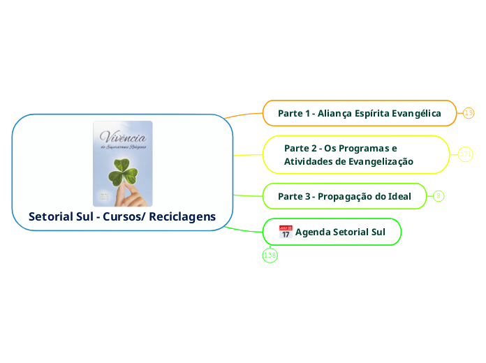 Setorial Sul - Cursos/ Reciclagens