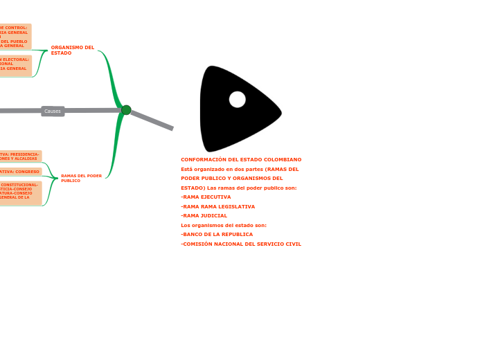 CONFORMACIÓN DEL ESTADO COLOMBIANO
Está organizado en dos partes (RAMAS DEL PODER PUBLICO Y ORGANISMOS DEL ESTADO) Las ramas del poder publico son:
-RAMA EJECUTIVA
-RAMA RAMA LEGISLATIVA
-RAMA JUDICIAL 
Los organismos del estado son:
-BANCO DE LA REPUBLICA 
-COMISIÓN NACIONAL DEL SERVICIO CIVIL
