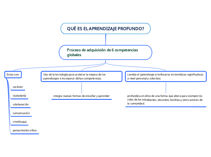 QUÉ ES EL APRENDIZAJE PROFUNDO?