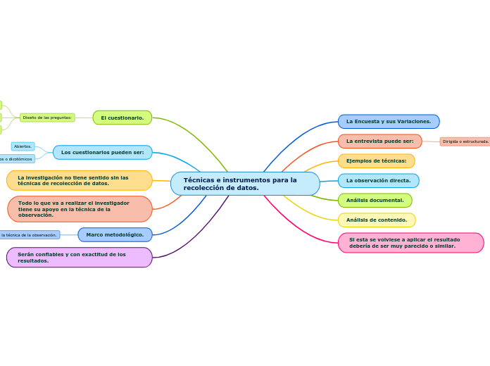 Técnicas e instrumentos para la recolección de datos.