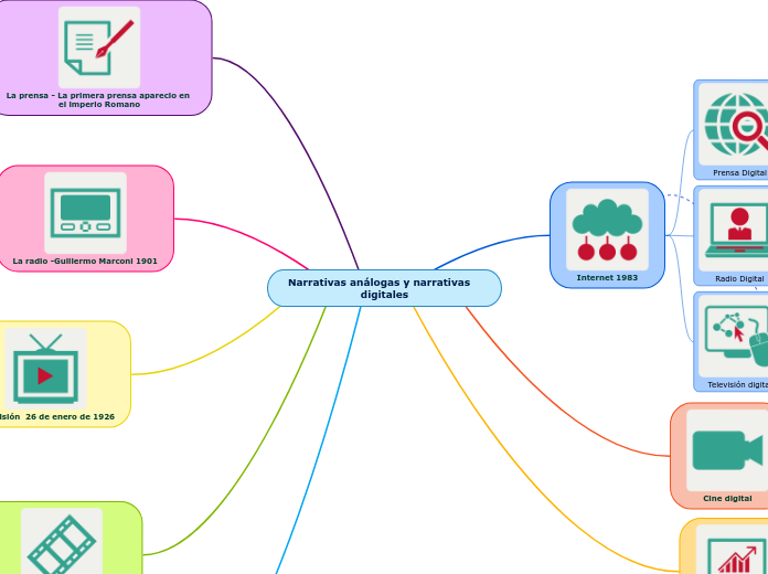 Narrativas análogas y narrativas     digitales
