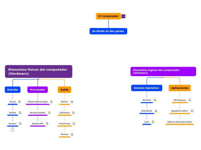 Elementos fisicos del computador                 (Hardware)