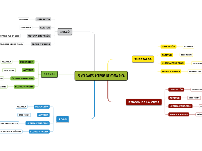 5 VOLCANES ACTIVOS DE COSTA RICA