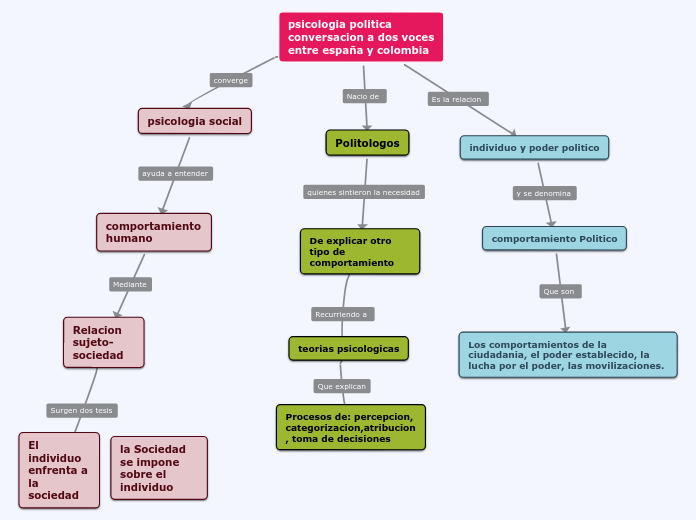 psicologia politica conversacion a dos voces entre españa y colombia