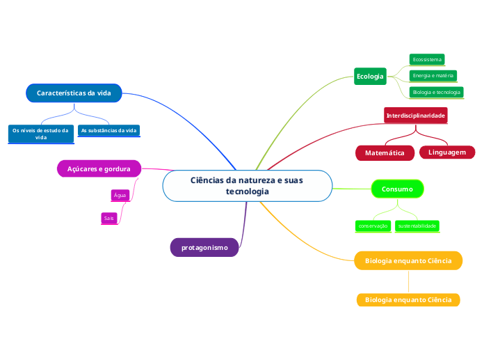 Ciências da natureza e suas tecnologia