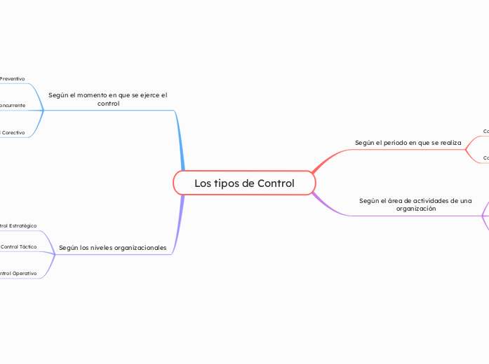 Los tipos de Control