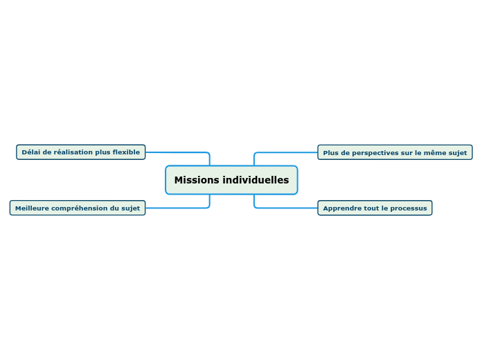 Missions individuelles