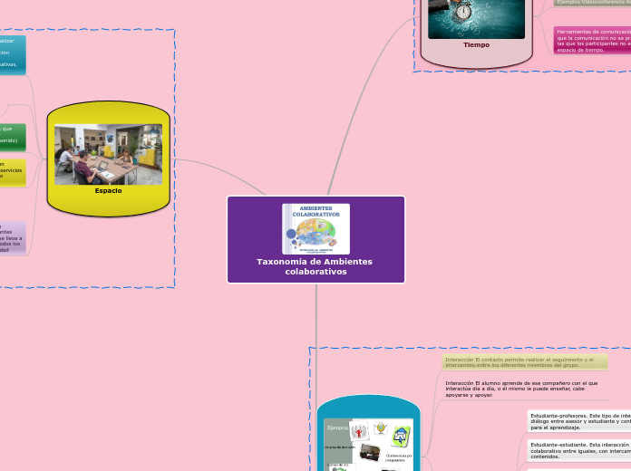 Taxonomía de Ambientes colaborativos