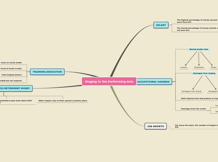 Sample Mind Map