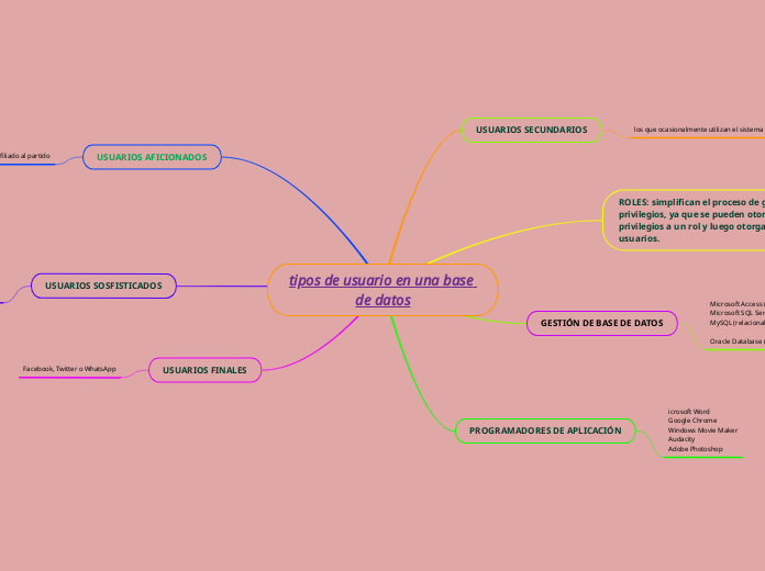 tipos de usuario en una base de datos