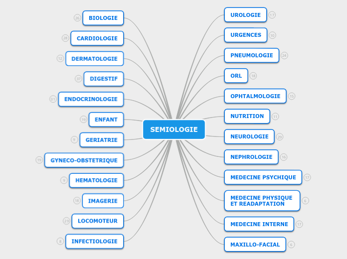 SEMIOLOGIE