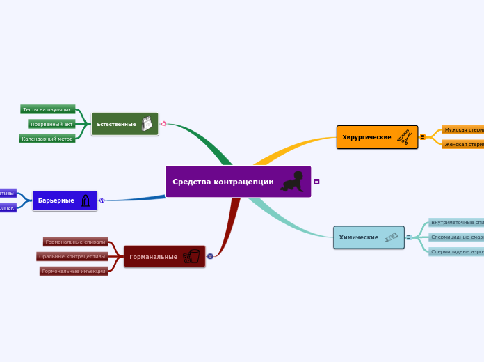Средства контрацепции