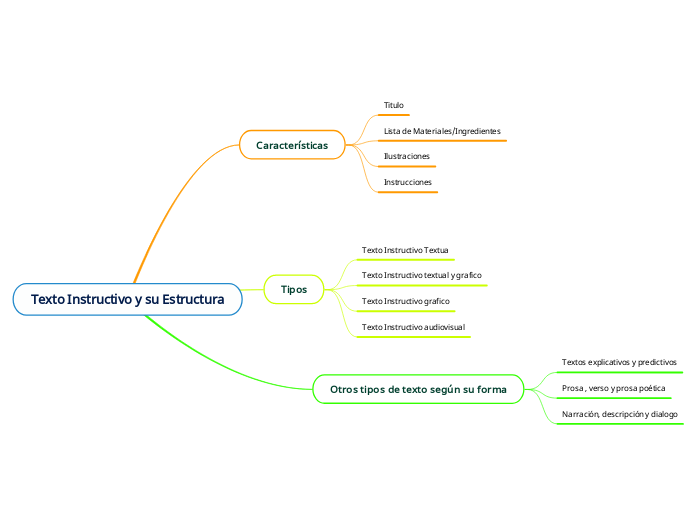 Texto Instructivo y su Estructura