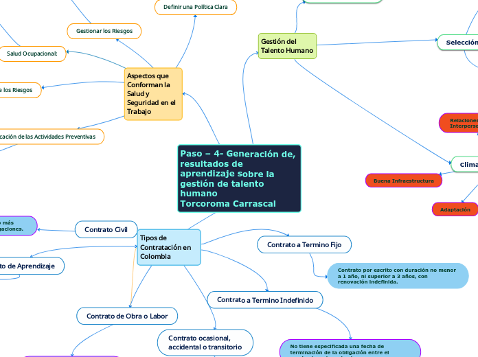 Paso – 4- Generación de, resultados de aprendizaje sobre la gestión de talento humano                Torcoroma Carrascal