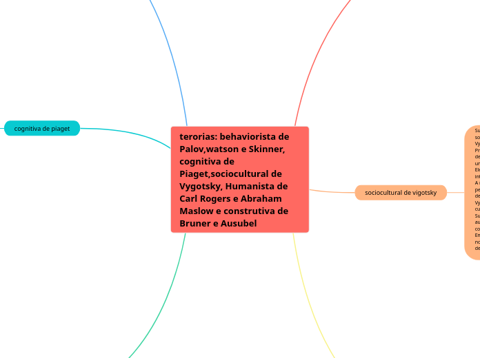 terorias: behaviorista de Palov,watson e Skinner, cognitiva de Piaget,sociocultural de Vygotsky, Humanista de Carl Rogers e Abraham Maslow e construtiva de Bruner e Ausubel