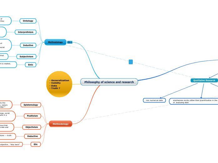 Philosophy of science and research