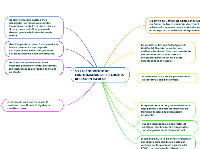 5.5 PROCEDIMIENTO DE CONFORMACION DE LOS COMITES DE GESTION ESCOLAR