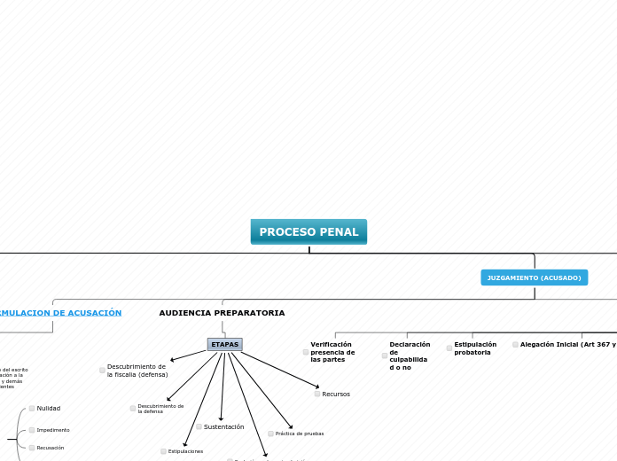 Organigrama arbol