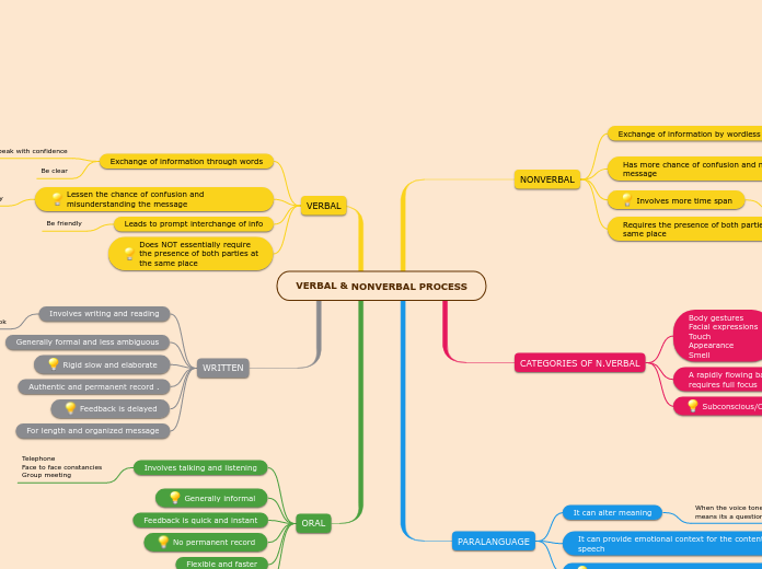 VERBAL & NONVERBAL PROCESS