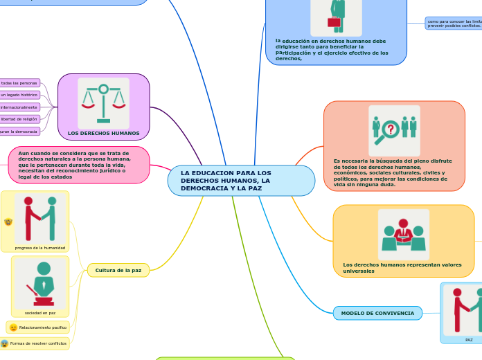 LA EDUCACION PARA LOS DERECHOS HUMANOS, LA DEMOCRACIA Y LA PAZ