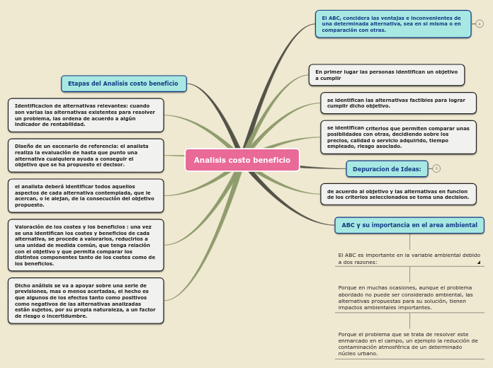 Analisis costo beneficio