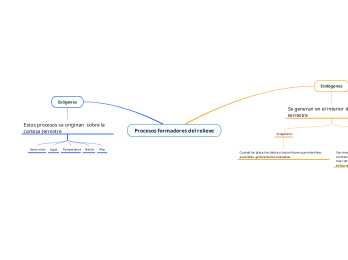 Procesos formadores del relieve