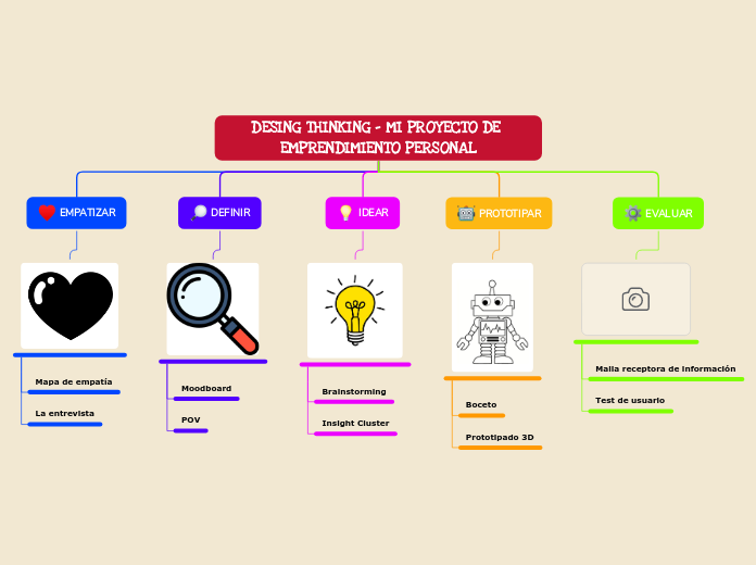 DESING THINKING - MI PROYECTO DE EMPRENDIMIENTO PERSONAL