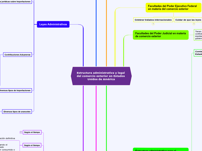 Estructura administrativa y legal del comercio exterior en Estados Unidos de América