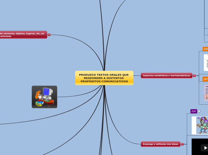 PRODUZCO TEXTOS ORALES QUE RESPONDEN A DISTINTOS PROPÓSITOS COMUNICATIVOS