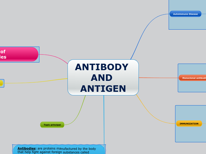 ANTIBODY AND ANTIGEN